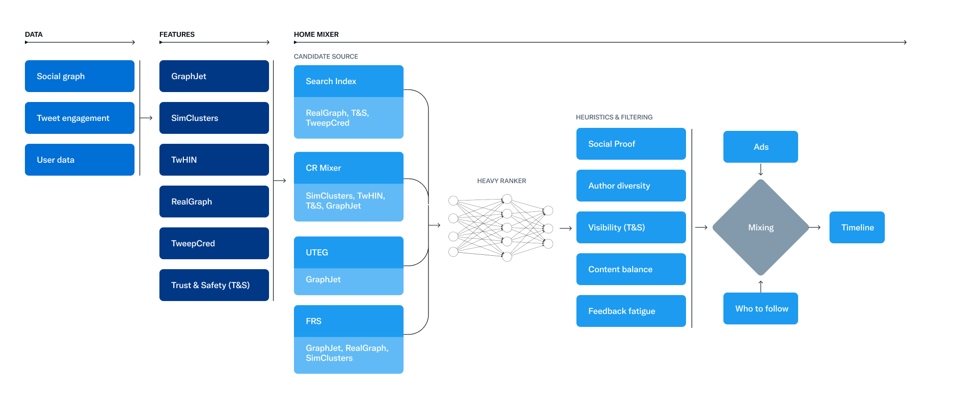 Twitter Recommendation Algorithm Open Source